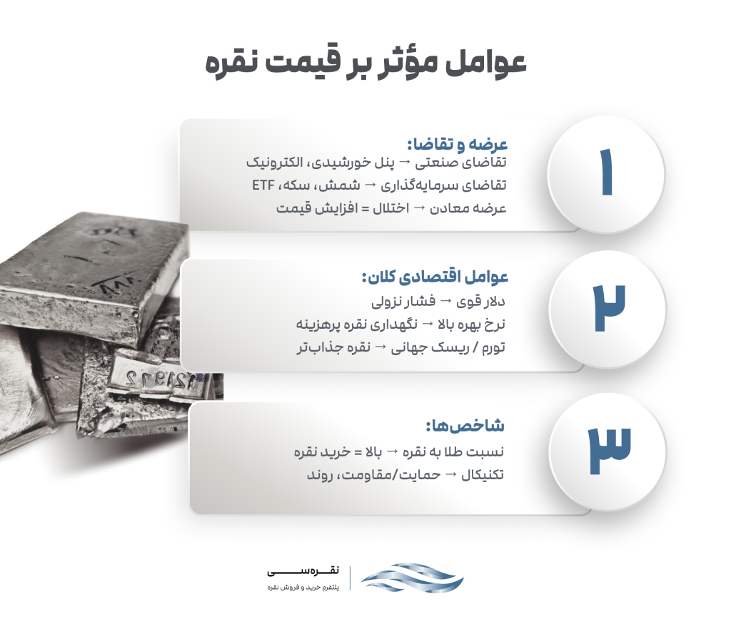 عوامل موثر بر قیمت نقره