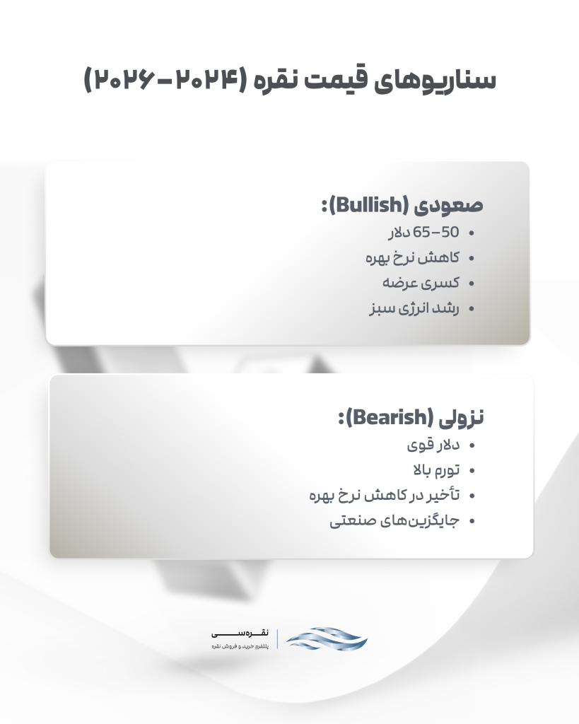 سناریوهای قیمت نقره