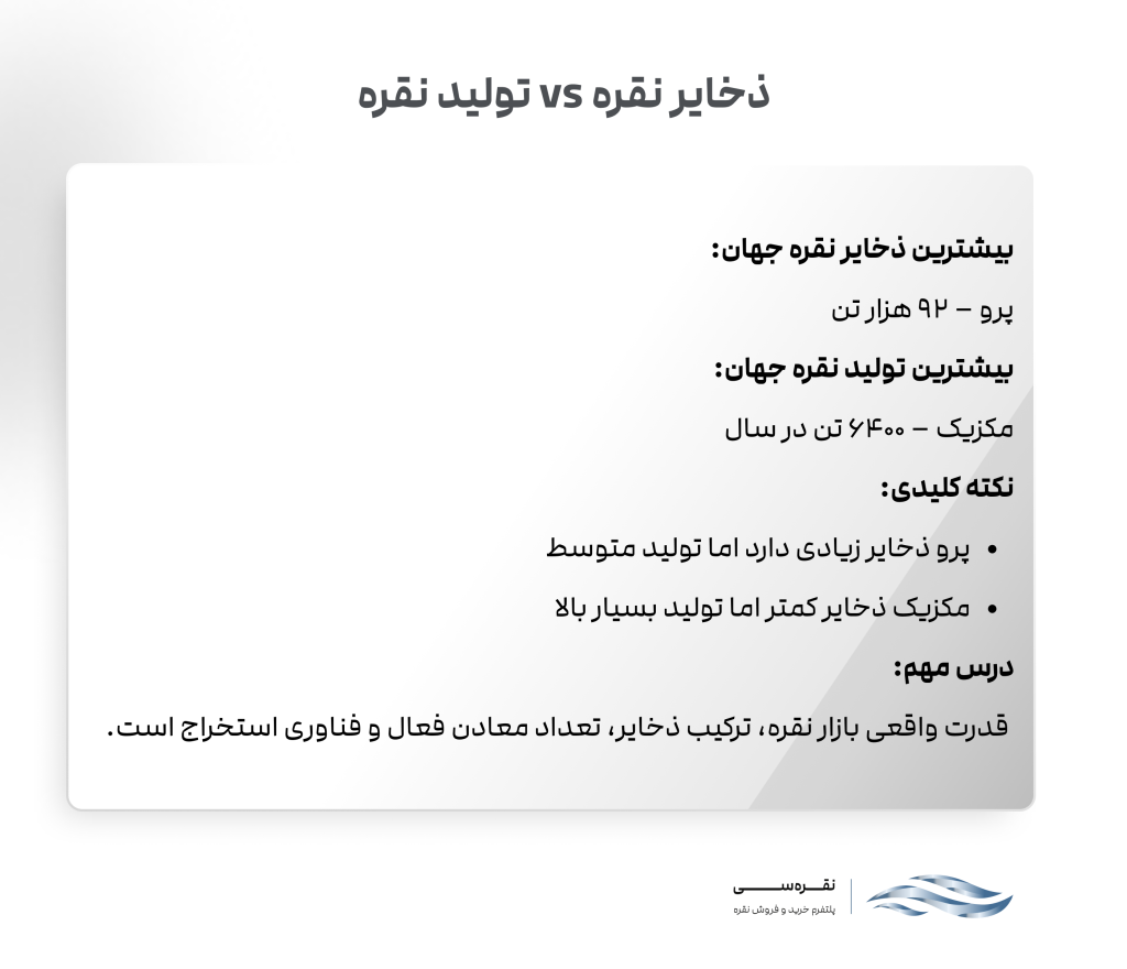 بیشترین ذخایر نقره و بیشترین تولید نقره