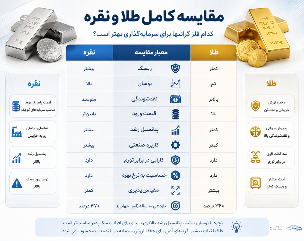 مقایسه نقره و طلا