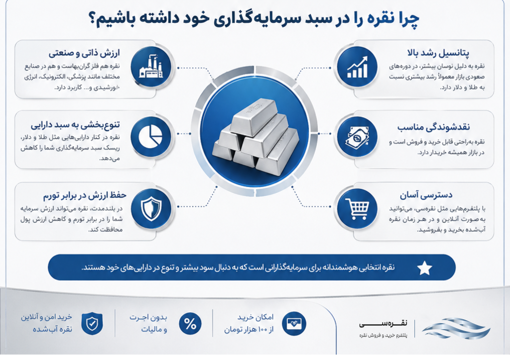 نقش نقره در سبد سرمایه‌گذاری
