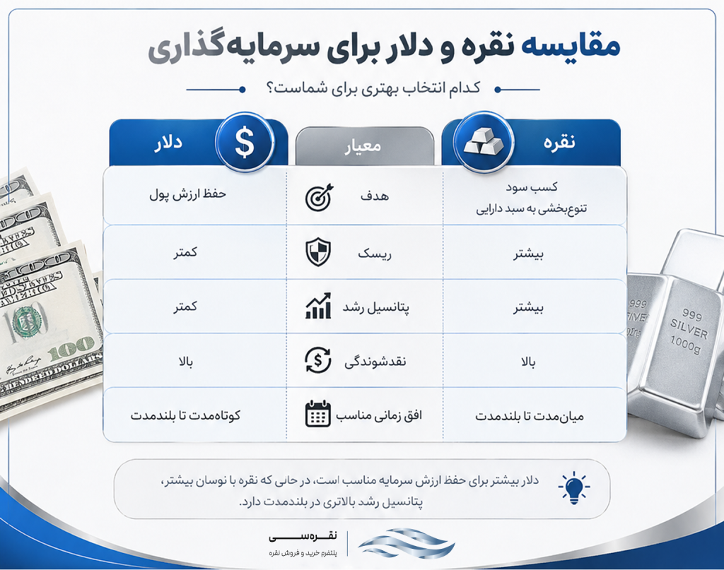 مقایسه نقره و دلار برای سرمایه گذاری