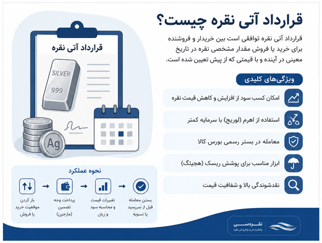 قرارداد آتی نقره چیست
