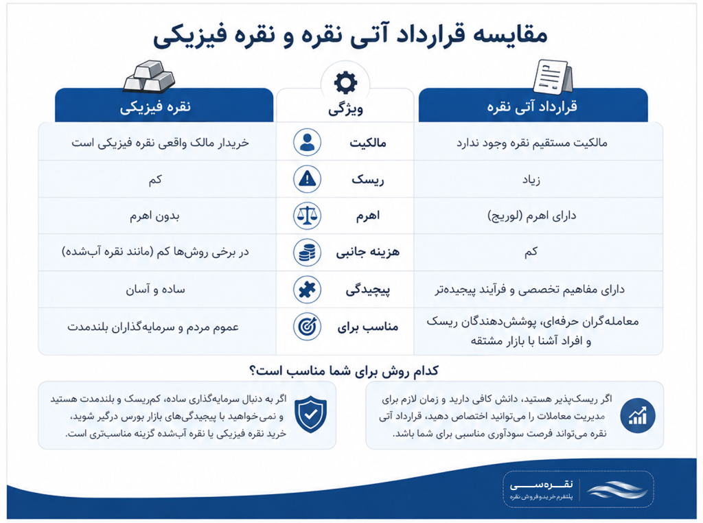 مقایسه قرارداد آتی نقره و نقره فیزیکی