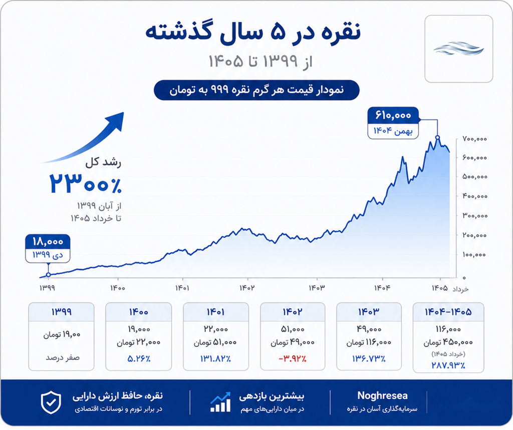 نقره در ۵ سال