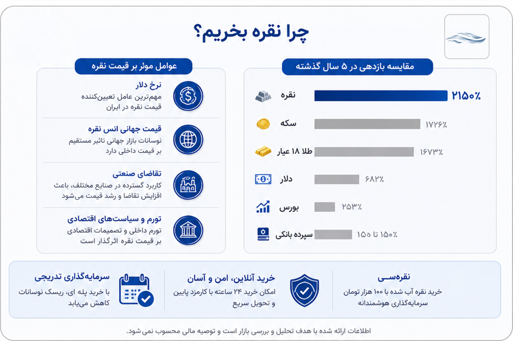 چرا نقره بخریم