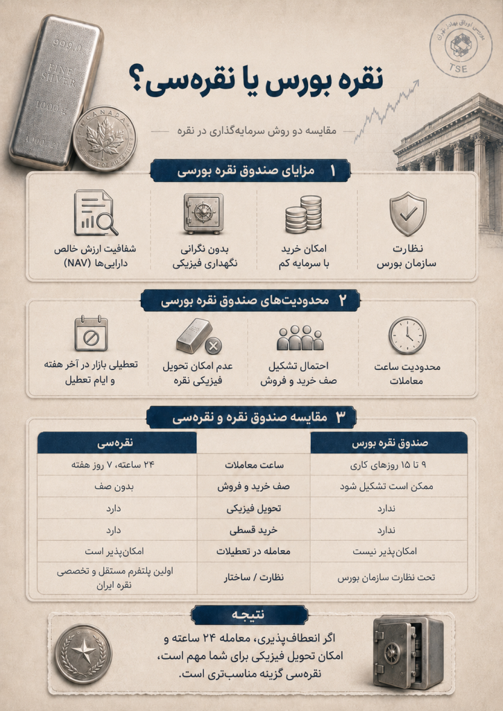 نقره بورس یا نقره سی