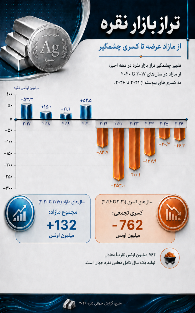تراز بازار نقره
