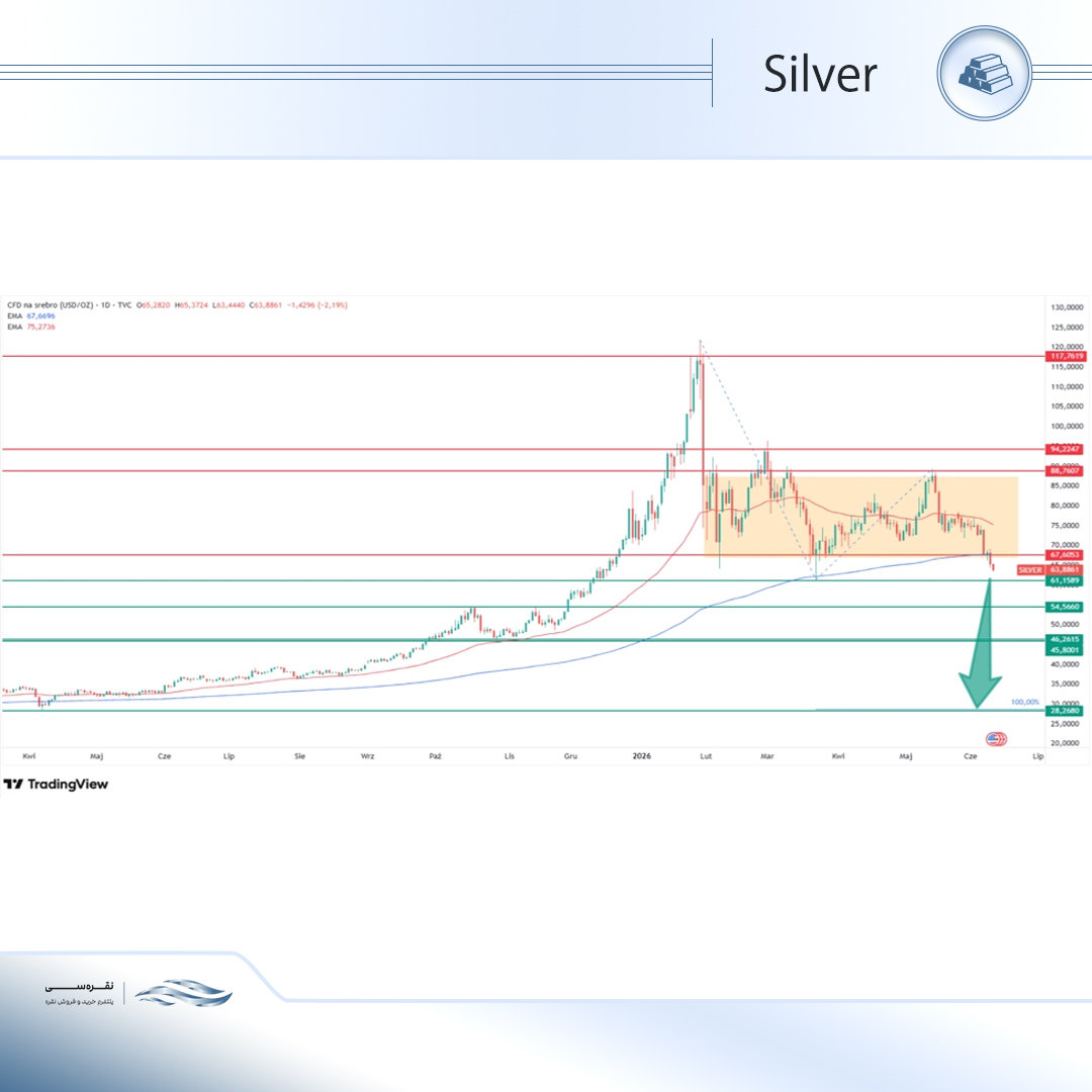 آیا احتمال سقوط بیشتر نقره وجود دارد؟