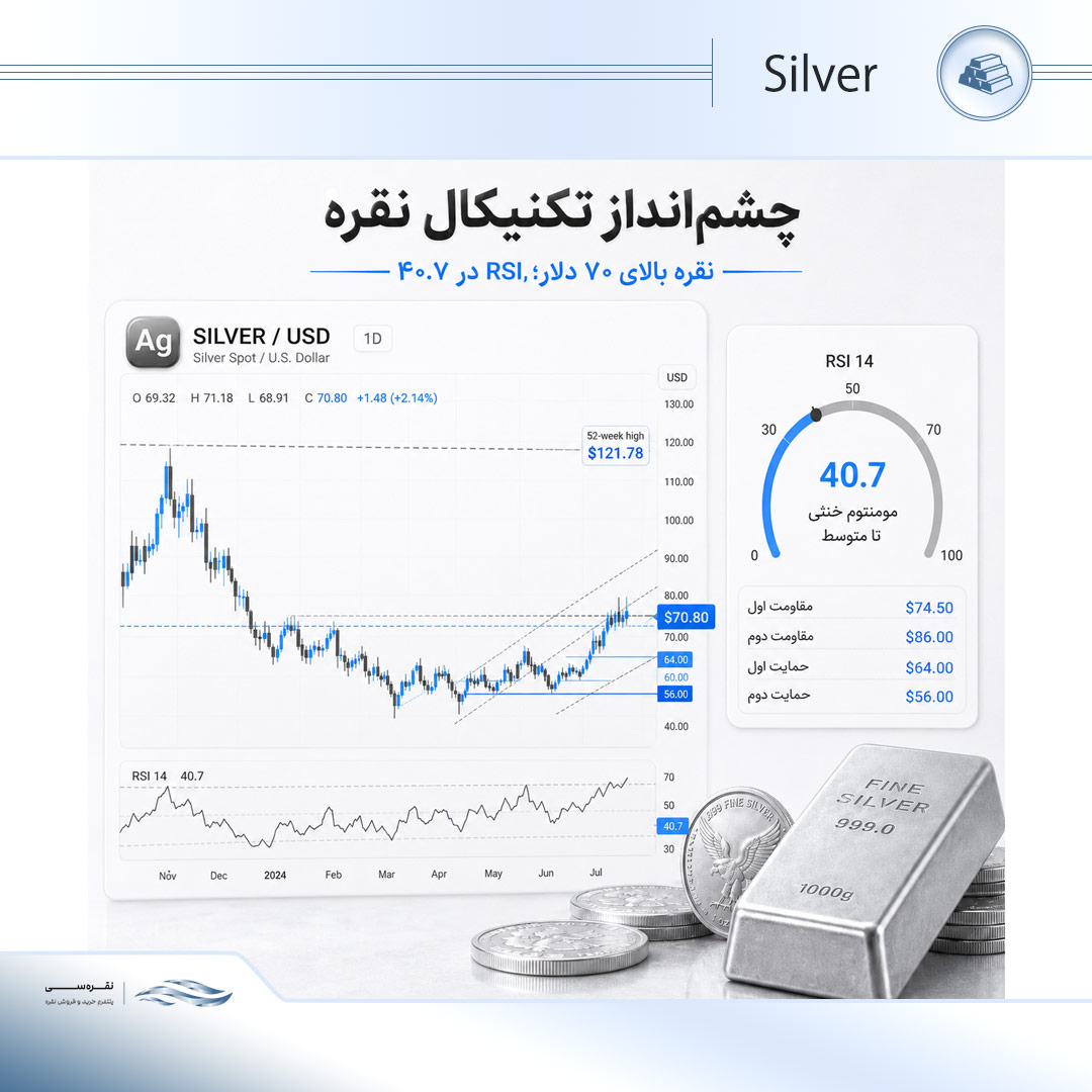 وضعیت تکنیکال نقره چه می‌گوید؟