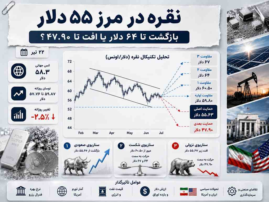انس نقره در کانال نزولی؛ مقصد بعدی ۴۸ دلار است؟