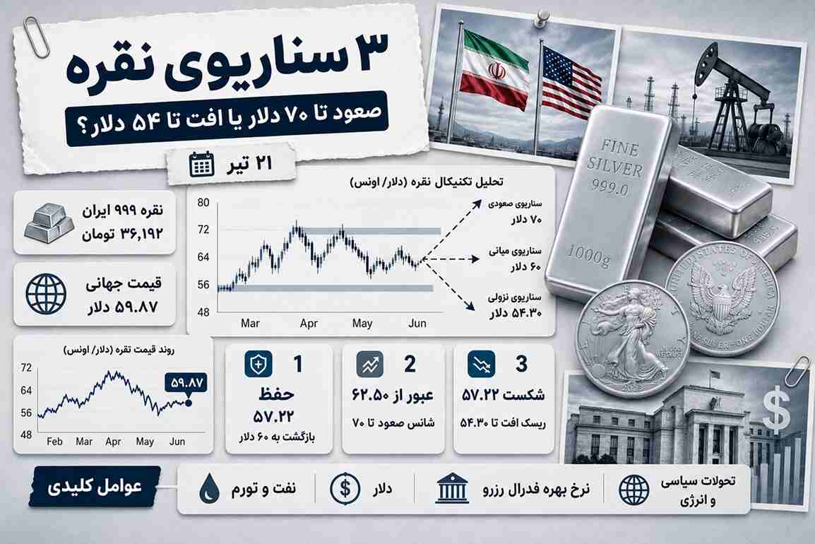 ۳ سناریوی مهم برای نقره