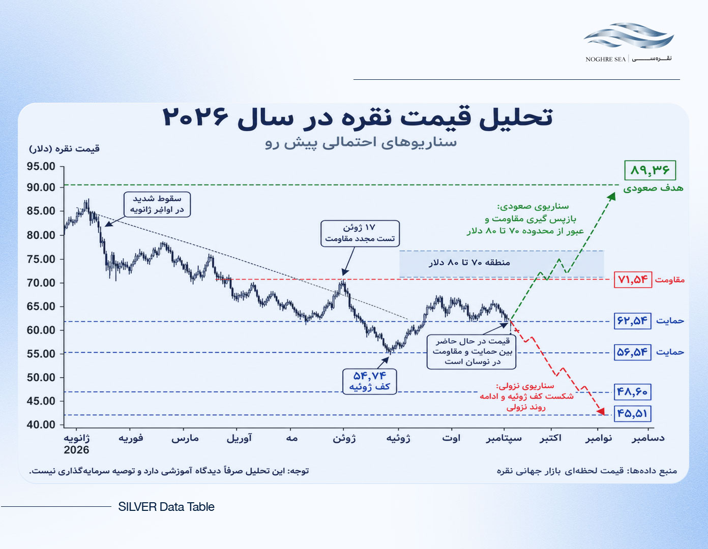 نمودار تحلیل قیمت نقره در سال ۲۰۲۶