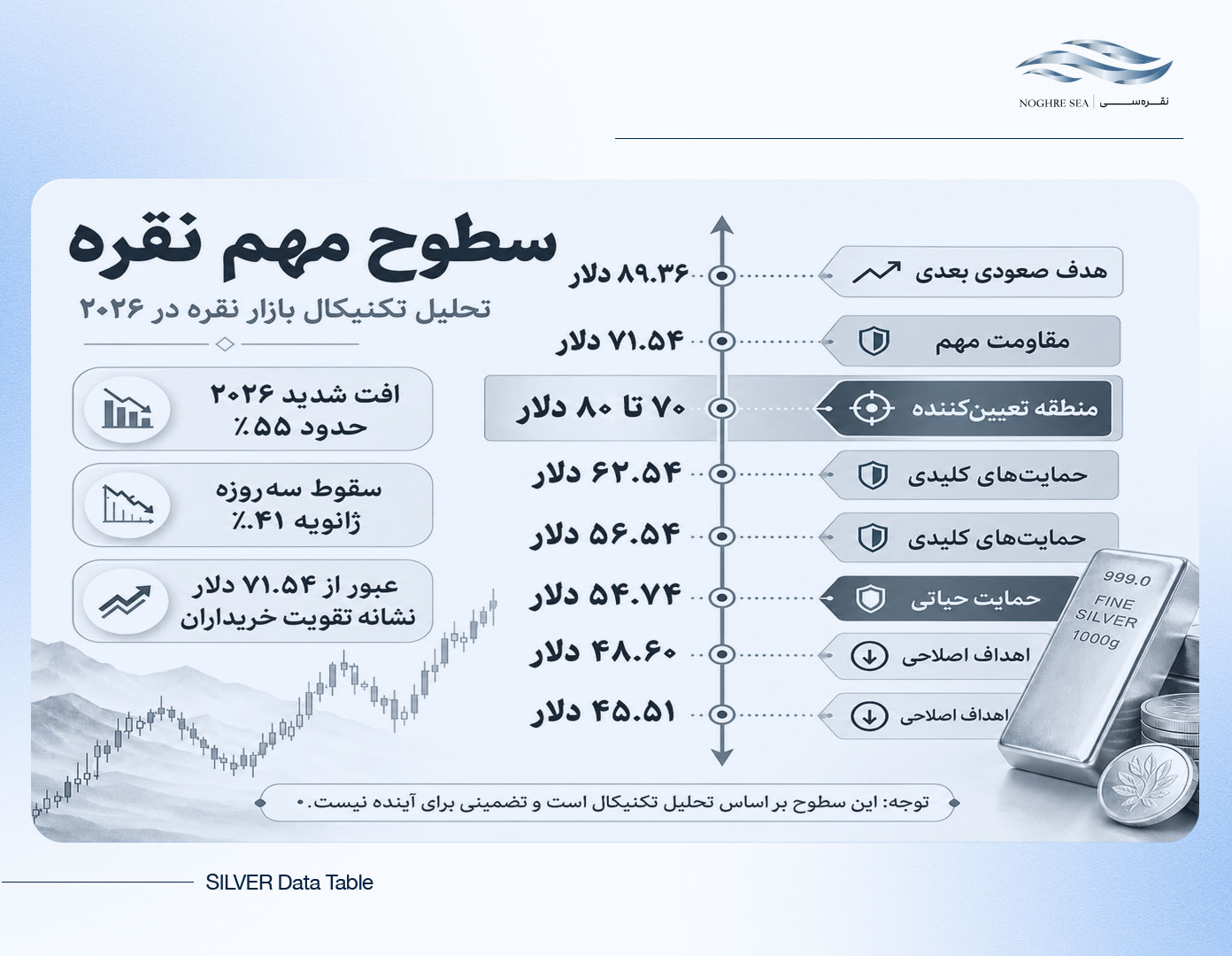 سطوح مهم حمایت و مقاومت نقره
