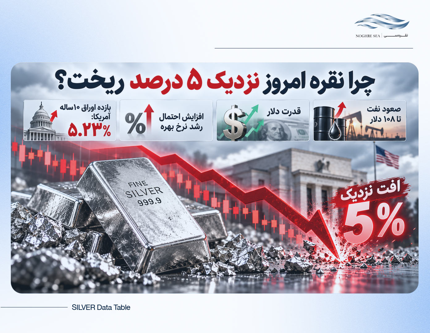 افت نزدیک ۵ درصدی قیمت نقره تحت فشار دلار، نرخ بهره و بازده اوراق