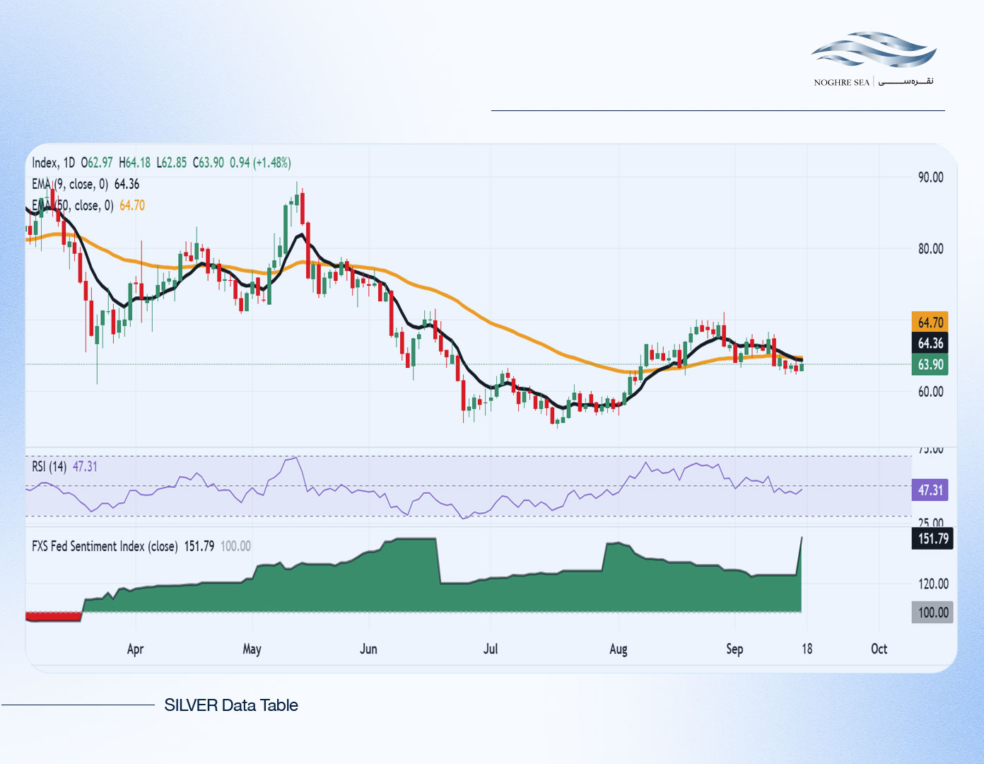 نمودار قیمت نقره با RSI ۴۷ و مقاومت ۶۶ دلار