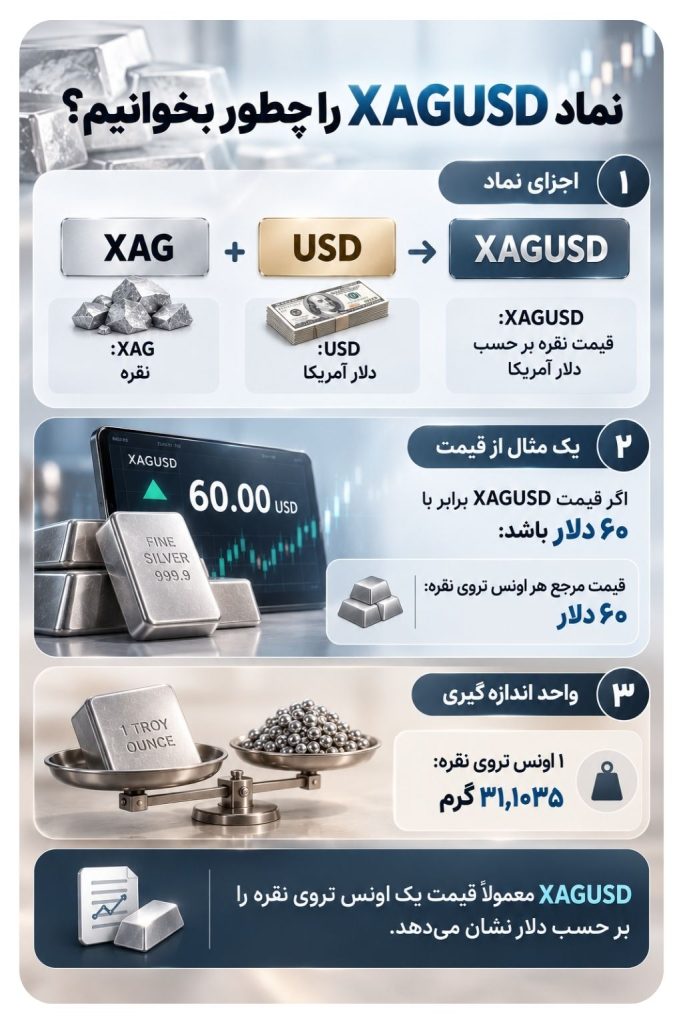 چطور نماد XAGUSD را بخوانیم؟